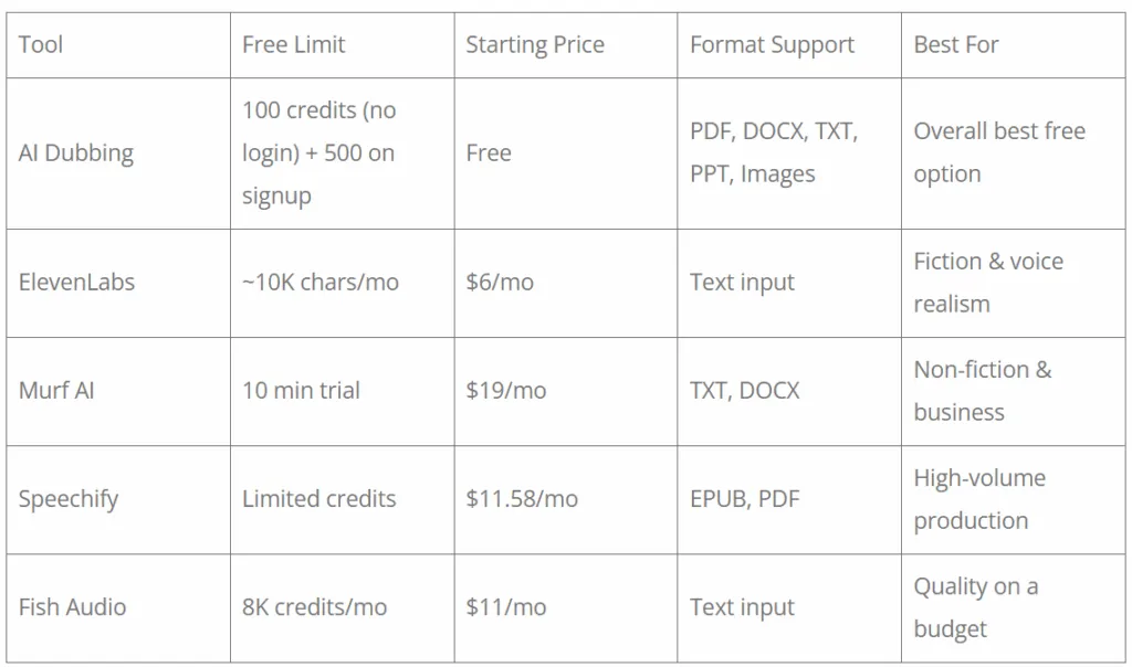 AI Audiobook Generator Comparison Table