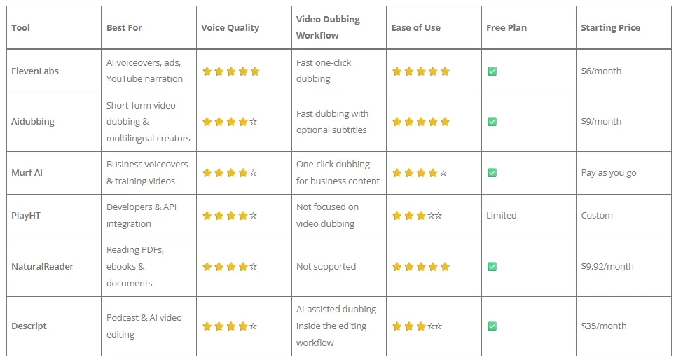 Comparison of the best Speechify alternatives