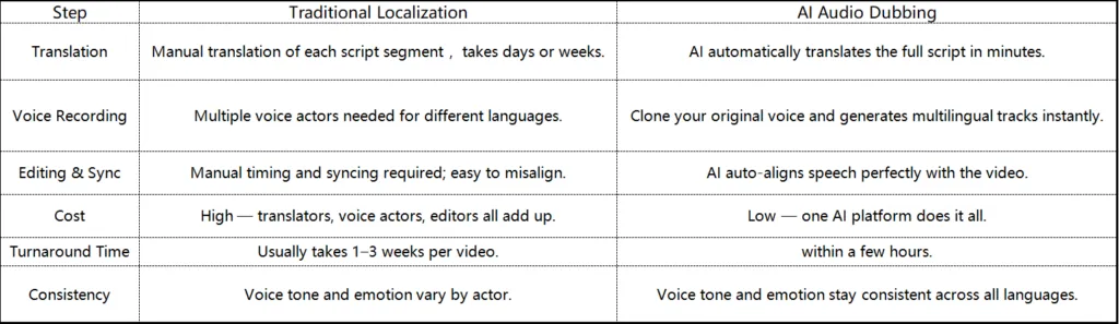 How to Grow Your YouTube Channel With Audio Dubbing