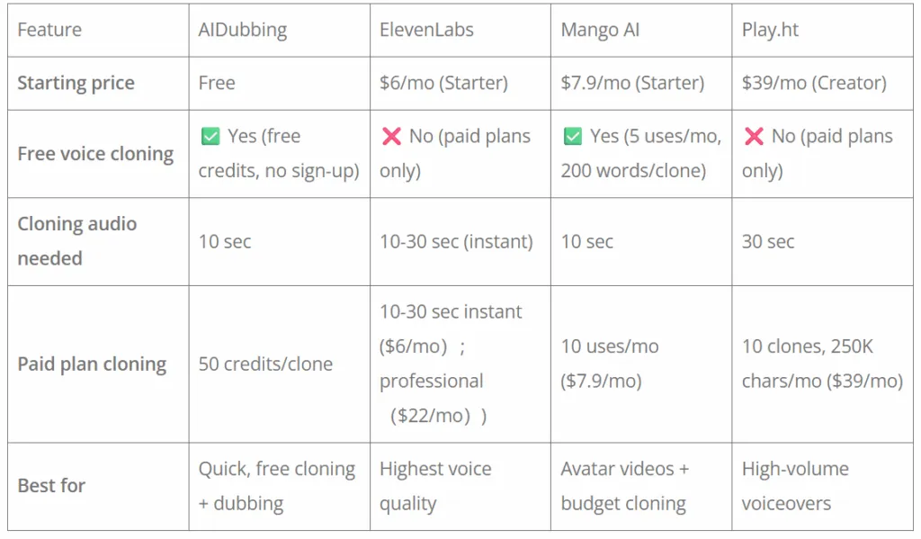 Comparison of AI voice cloning tools