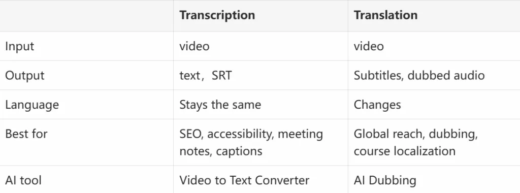 Comparison table showing the differences between transcription and translation.