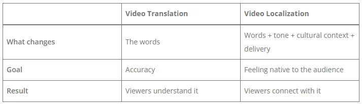 Video Localization vs. Translation